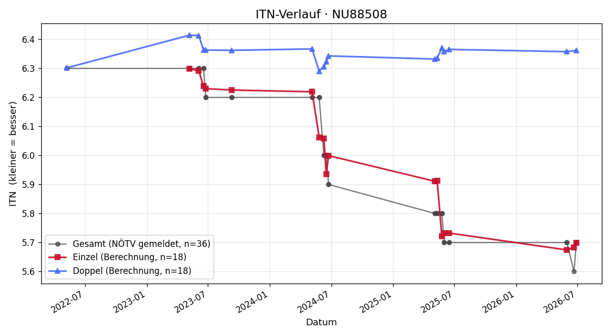 ITN-Verlauf Konstantin Stefanik