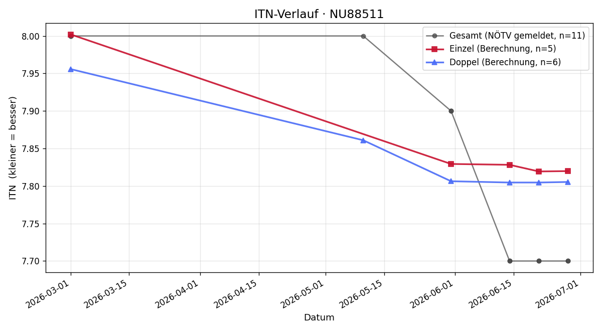 ITN-Verlauf Thomas Manhart