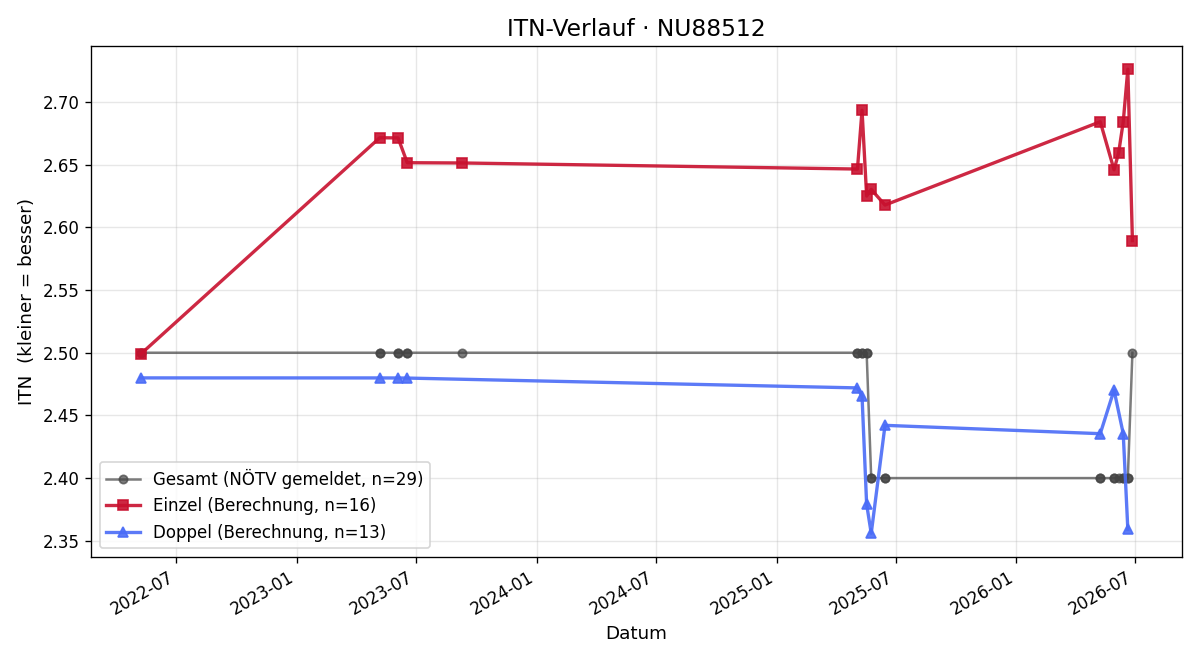ITN-Verlauf Daniel Kahr
