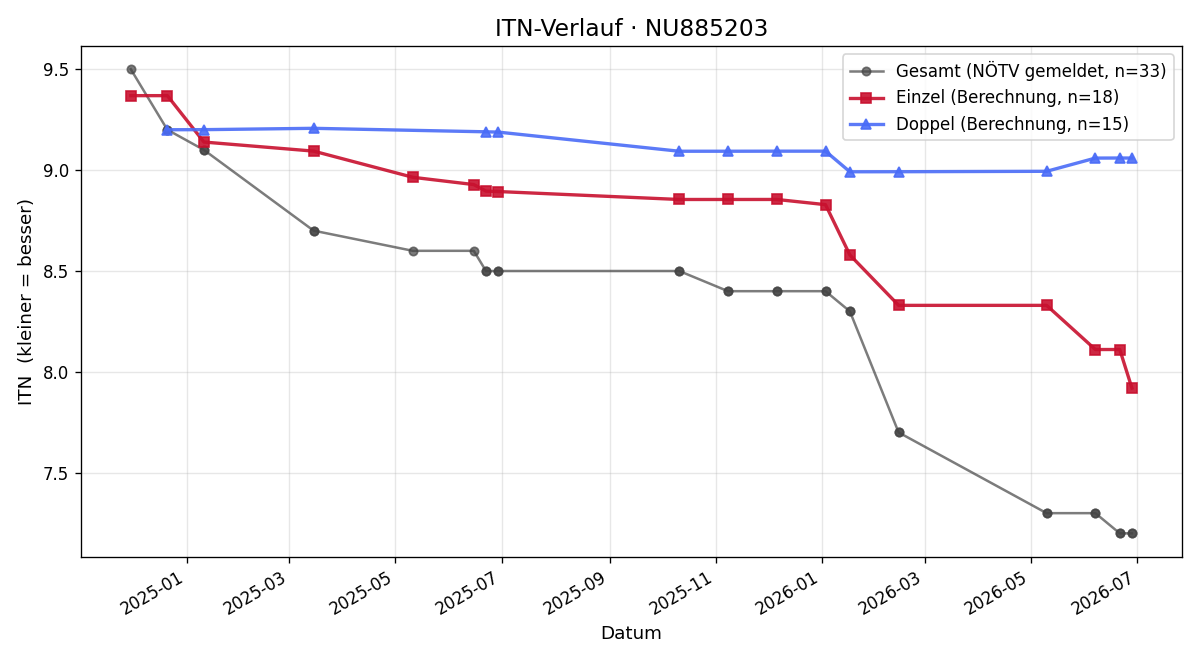 ITN-Verlauf Sebastian Hammer