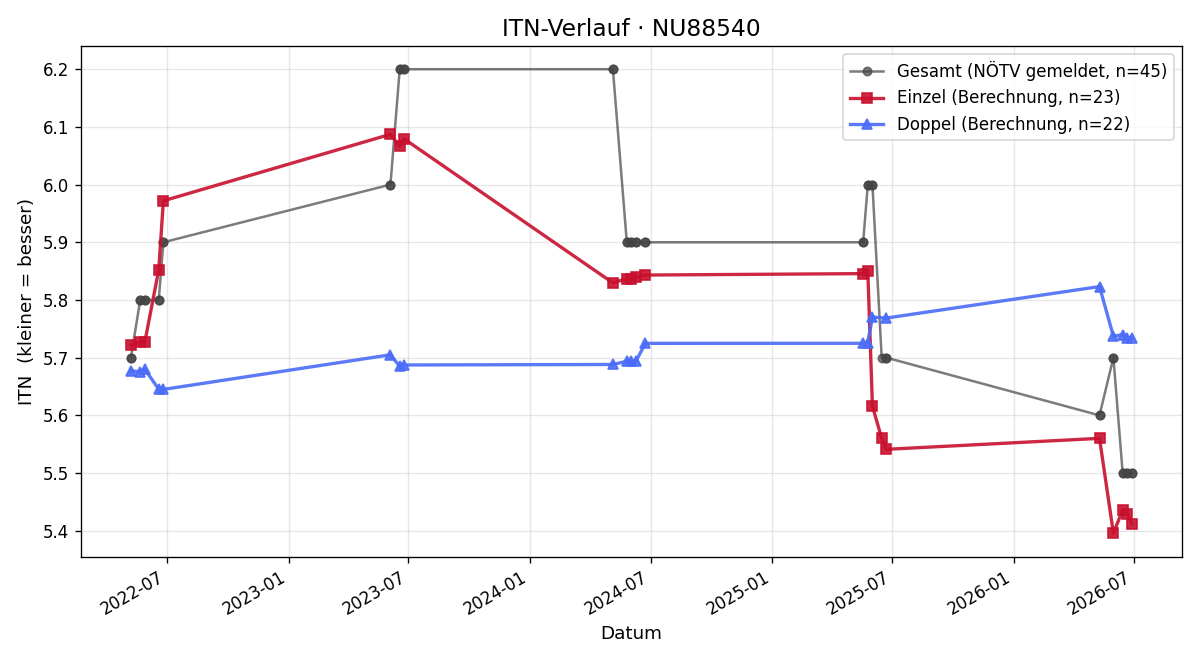 ITN-Verlauf Johannes Skoll
