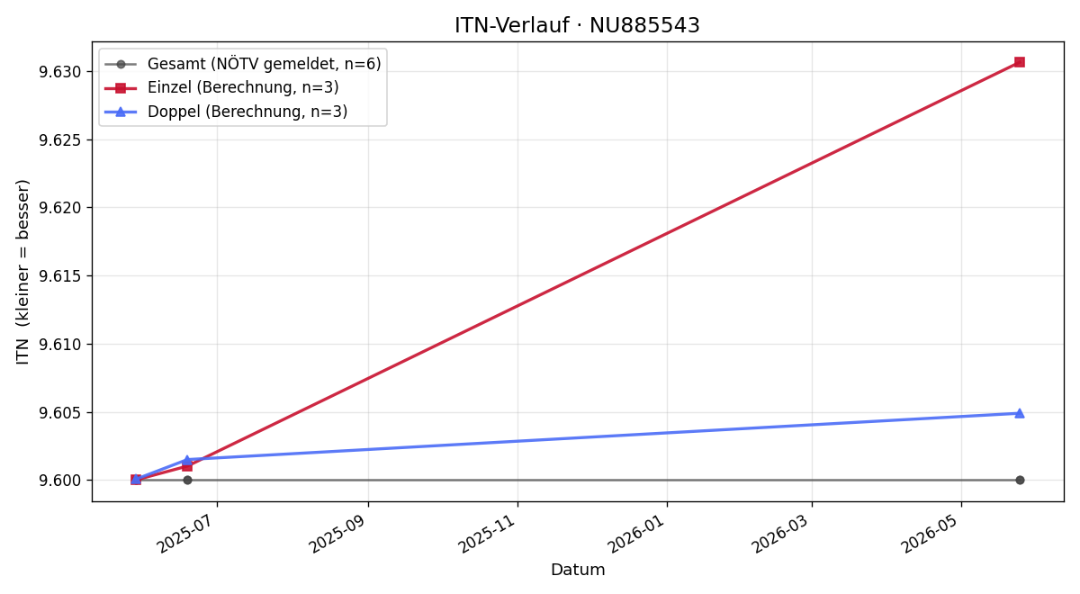 ITN-Verlauf Heinz Krippel