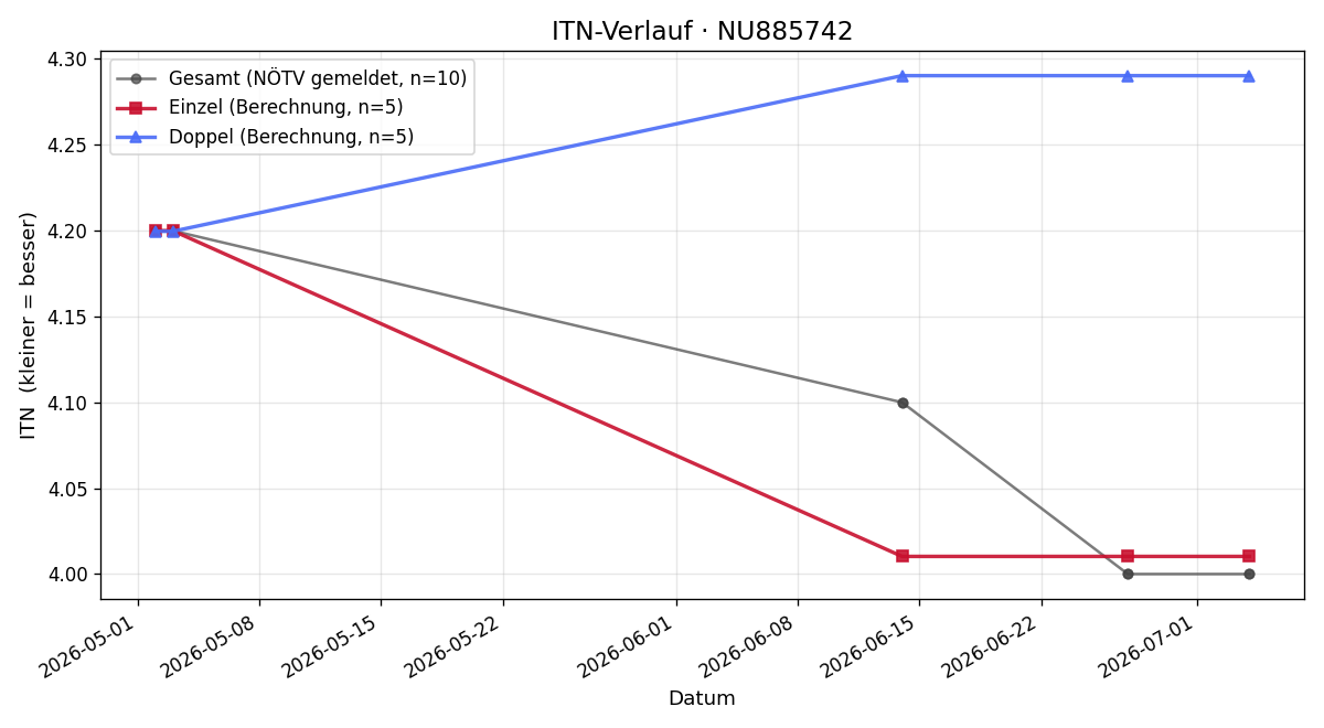 ITN-Verlauf Christopher Birnbaumer