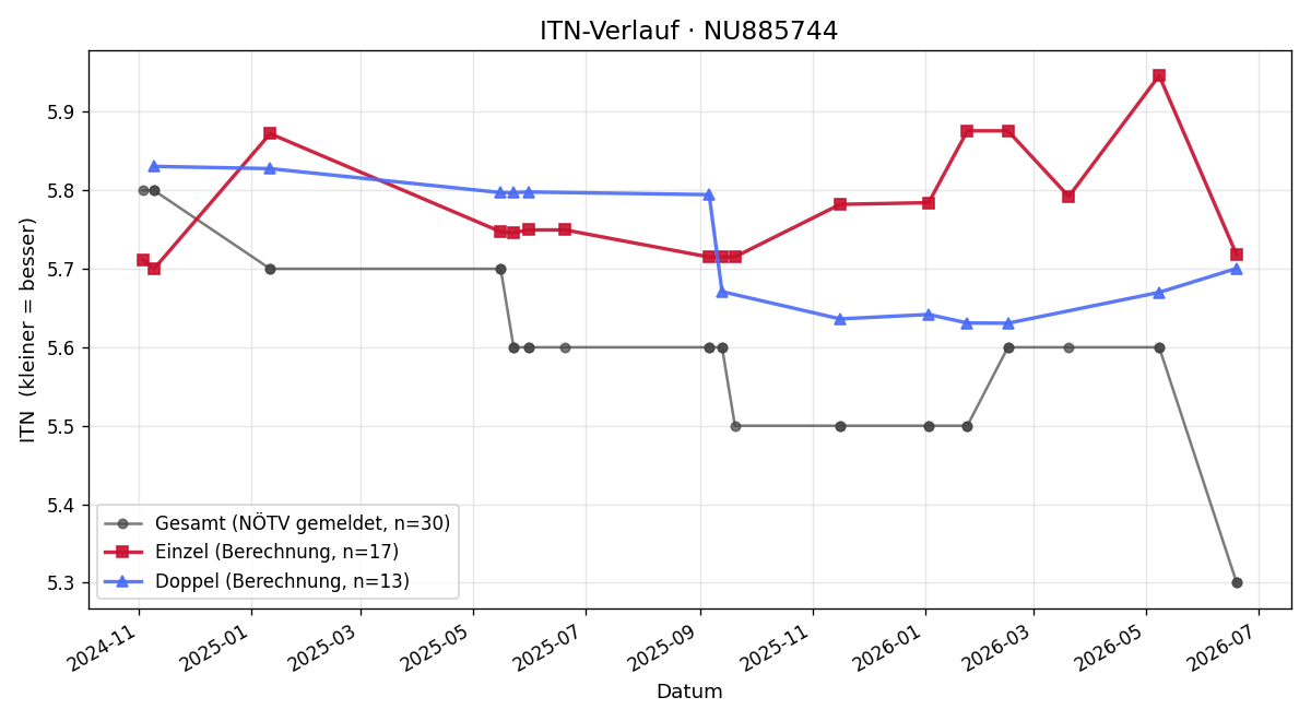 ITN-Verlauf Christof Altendorfer