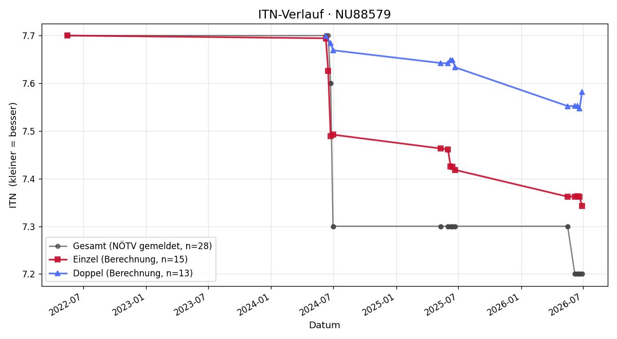 ITN-Verlauf Mario Bachl