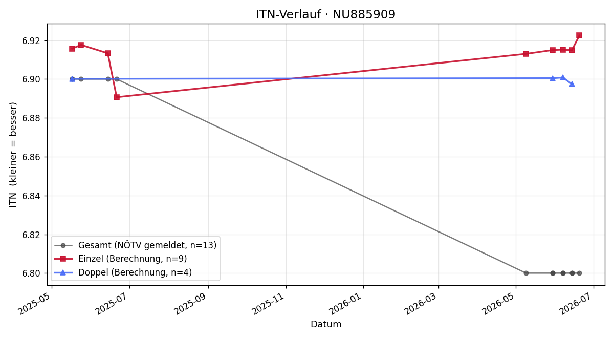 ITN-Verlauf Tomasz Kamzol