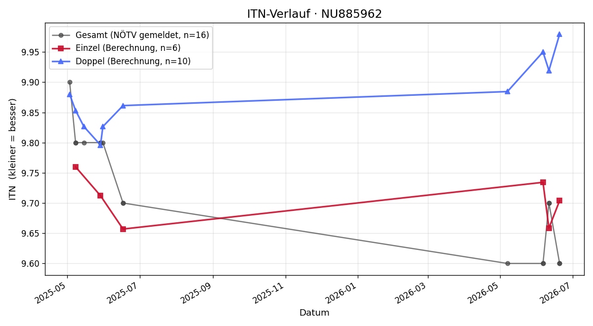 ITN-Verlauf Magdalena Neuhold