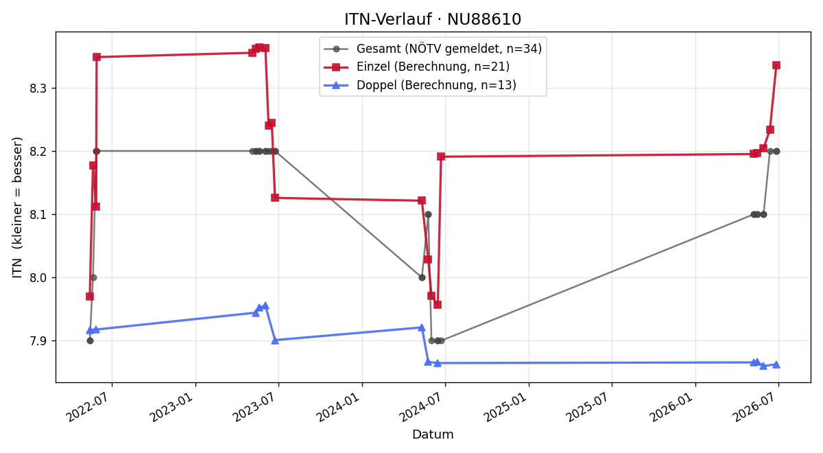 ITN-Verlauf Kathrin Goldhahn