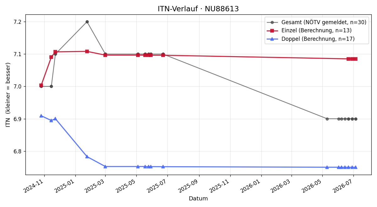 ITN-Verlauf Christian Burmetler