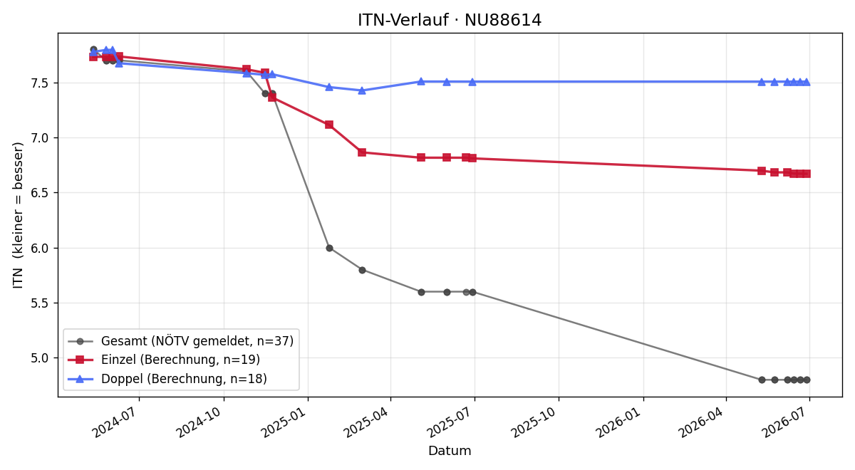 ITN-Verlauf Stefan Burmetler