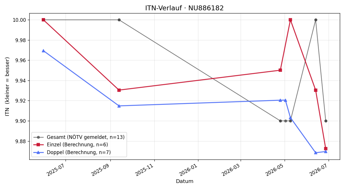 ITN-Verlauf Beatrix Andre