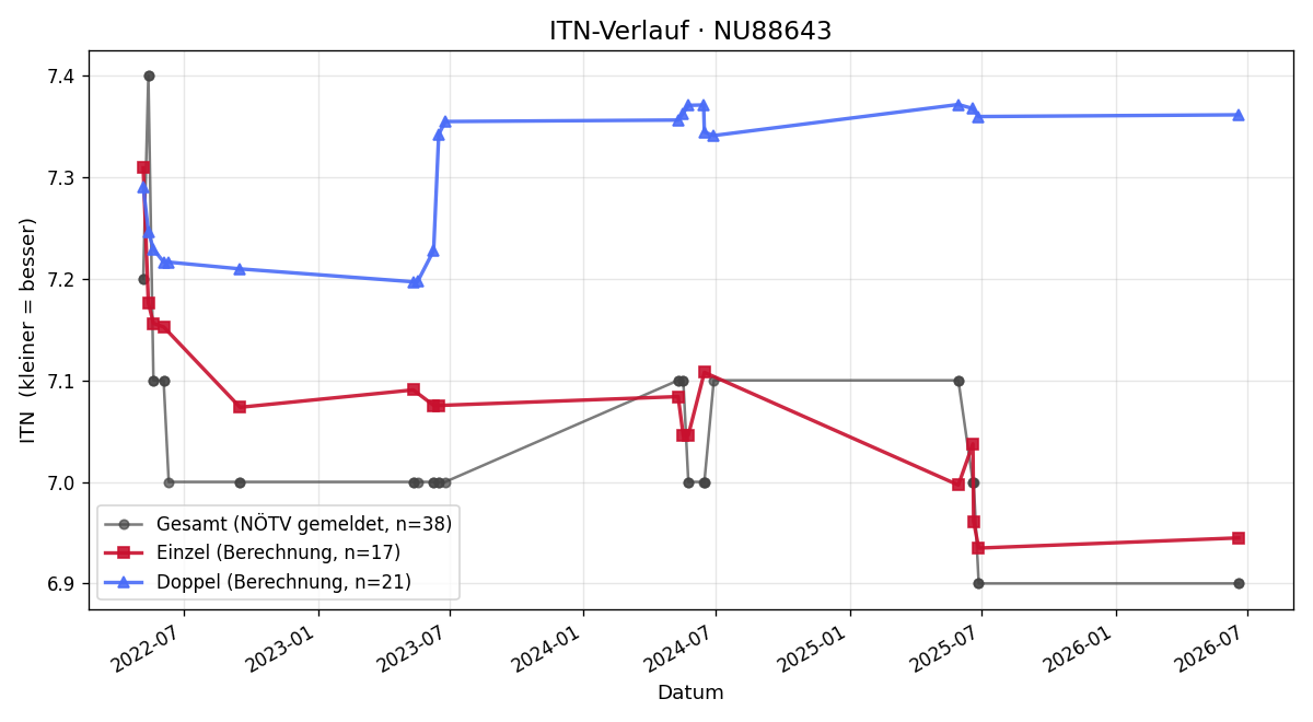 ITN-Verlauf Gerhard Sengstbratl