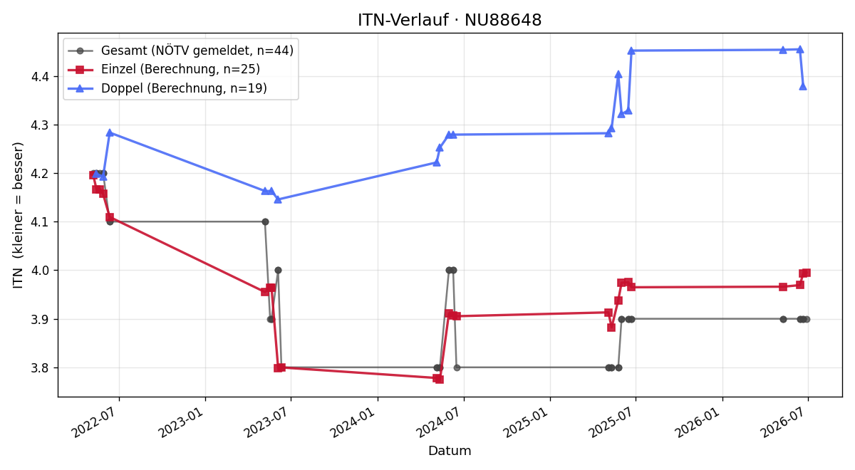 ITN-Verlauf Matthias Dangl