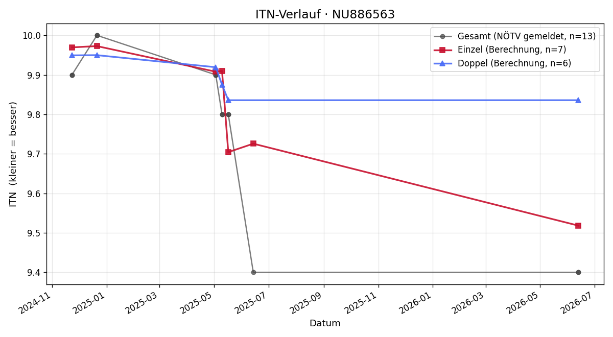 ITN-Verlauf Anna Wolf