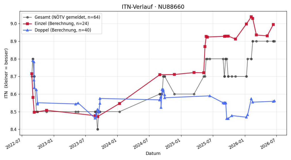 ITN-Verlauf Gertrude Redl