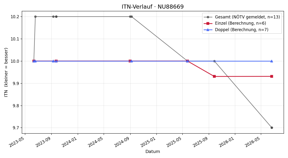 ITN-Verlauf Norbert Ertl