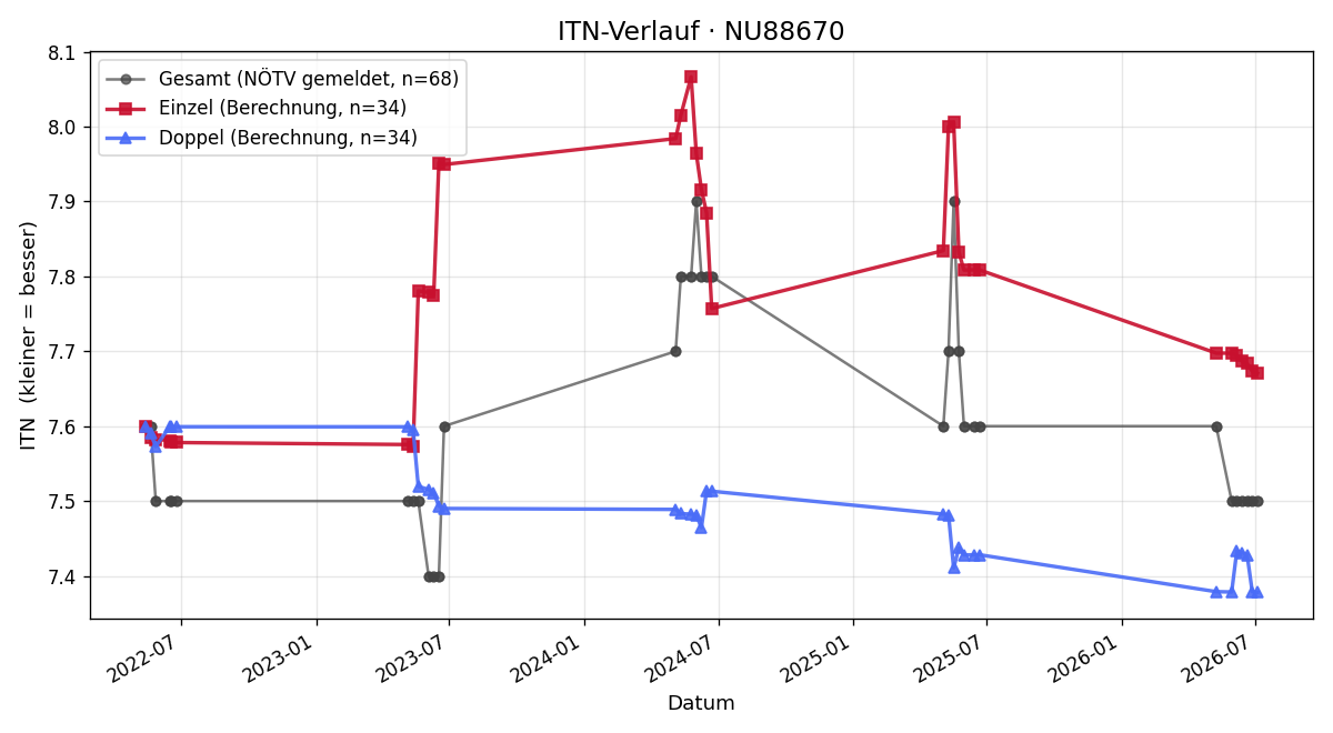 ITN-Verlauf Julia Löb