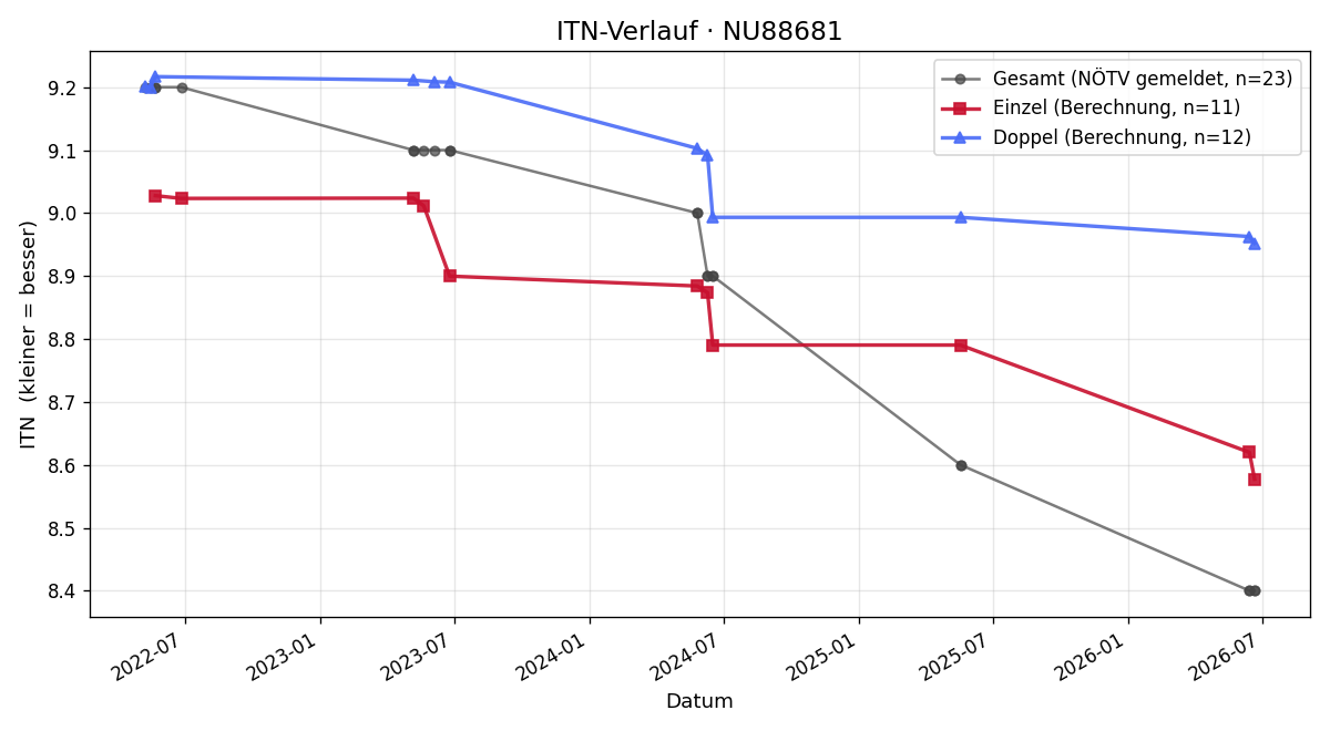 ITN-Verlauf Maximilian Haslinger