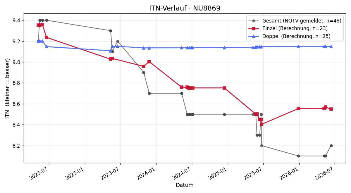 ITN-Verlauf Robert Labner