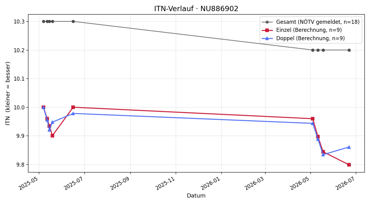 ITN-Verlauf Niklas Schreiner