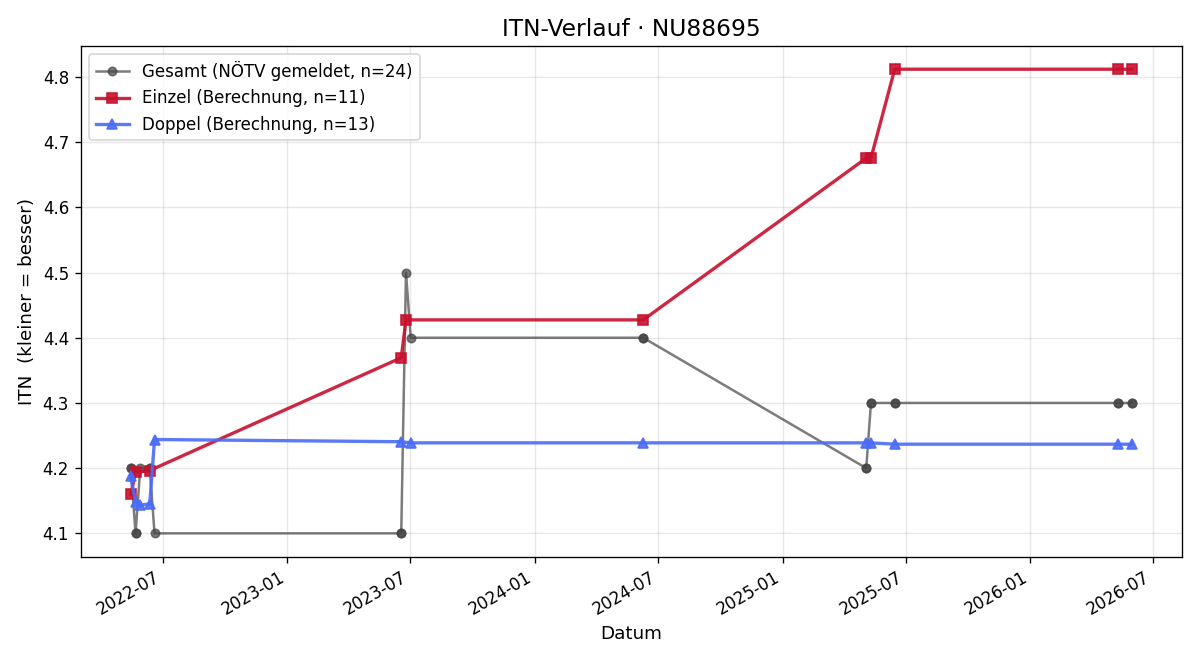 ITN-Verlauf Patrick Joksch