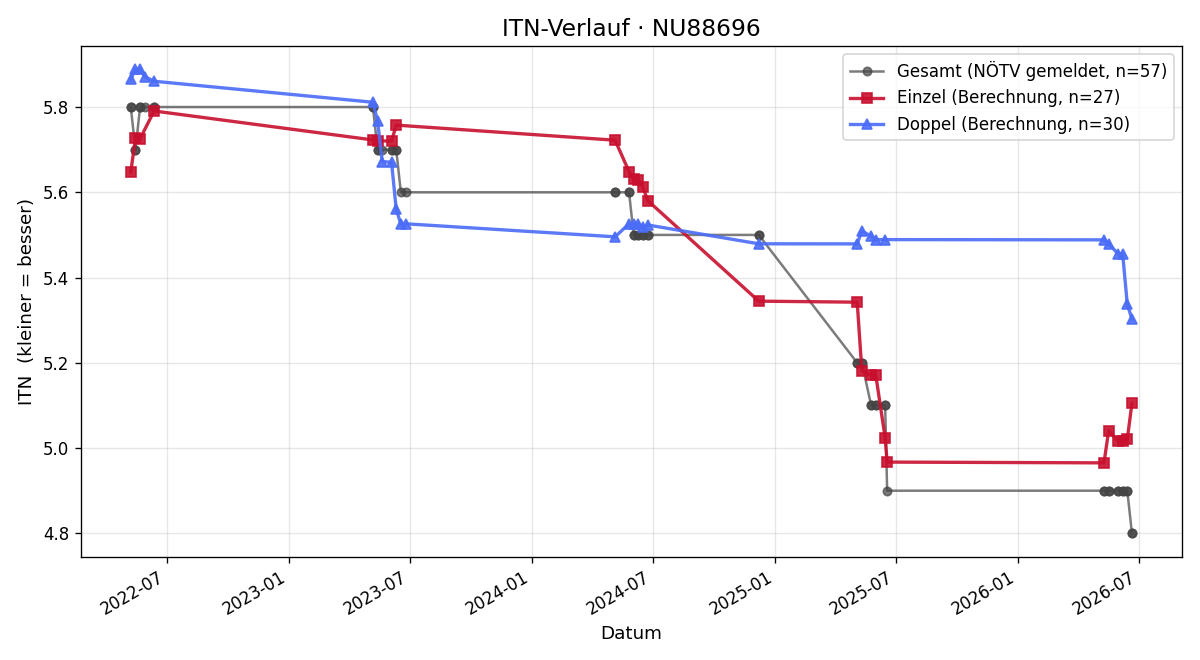 ITN-Verlauf Michael Ziegler