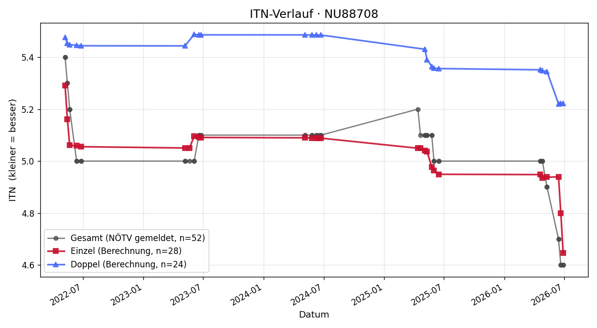 ITN-Verlauf Daniel Peitl