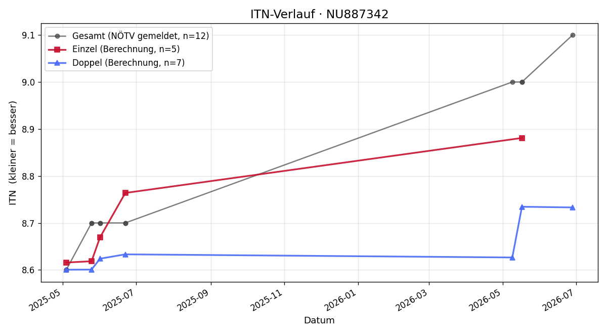 ITN-Verlauf Otto Kratzer