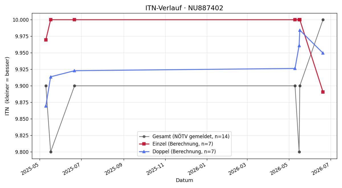 ITN-Verlauf Florian Rumetshofer