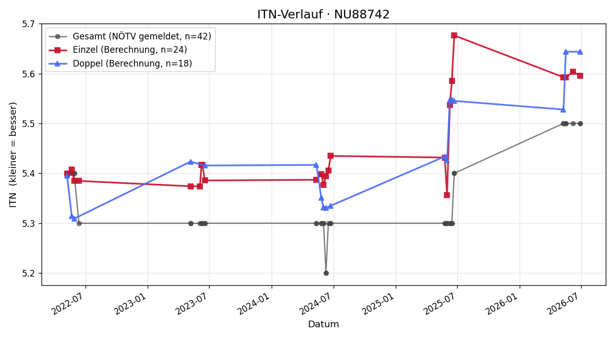 ITN-Verlauf Matthias Bogner