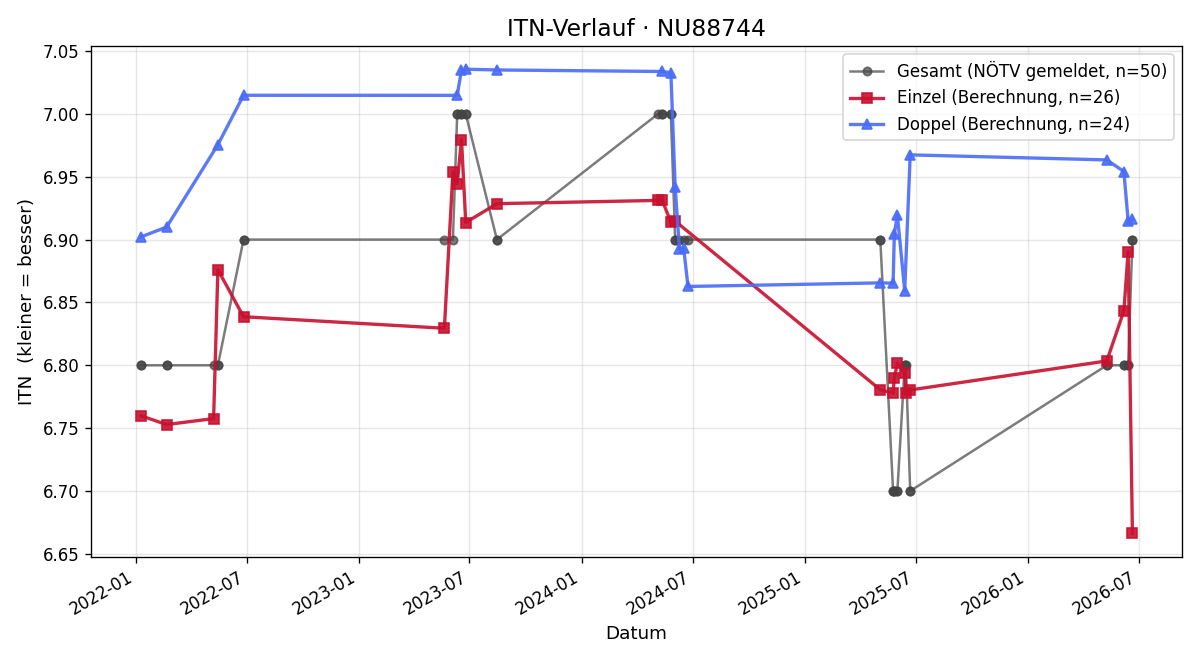 ITN-Verlauf Markus Schwarz