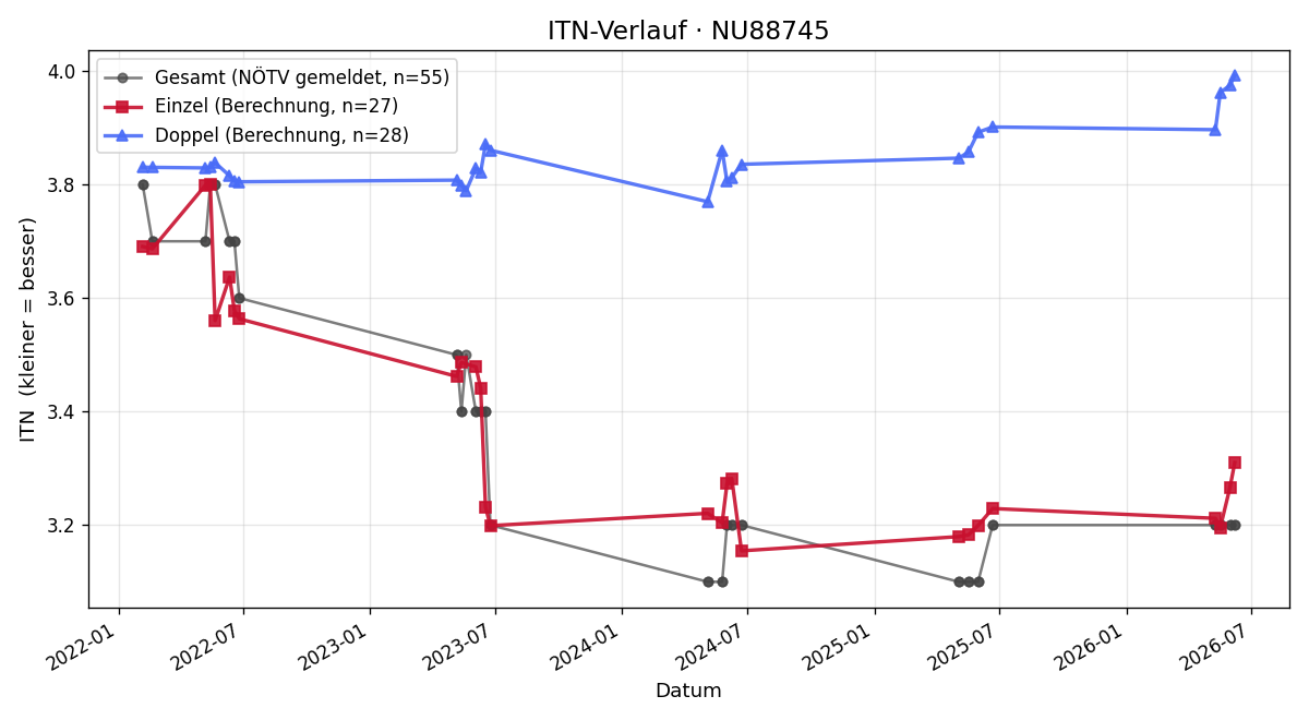 ITN-Verlauf Tobias Schmidt