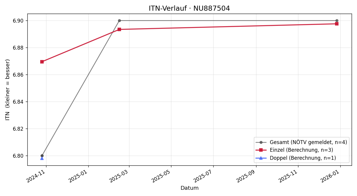 ITN-Verlauf Lukas Weichselbaum