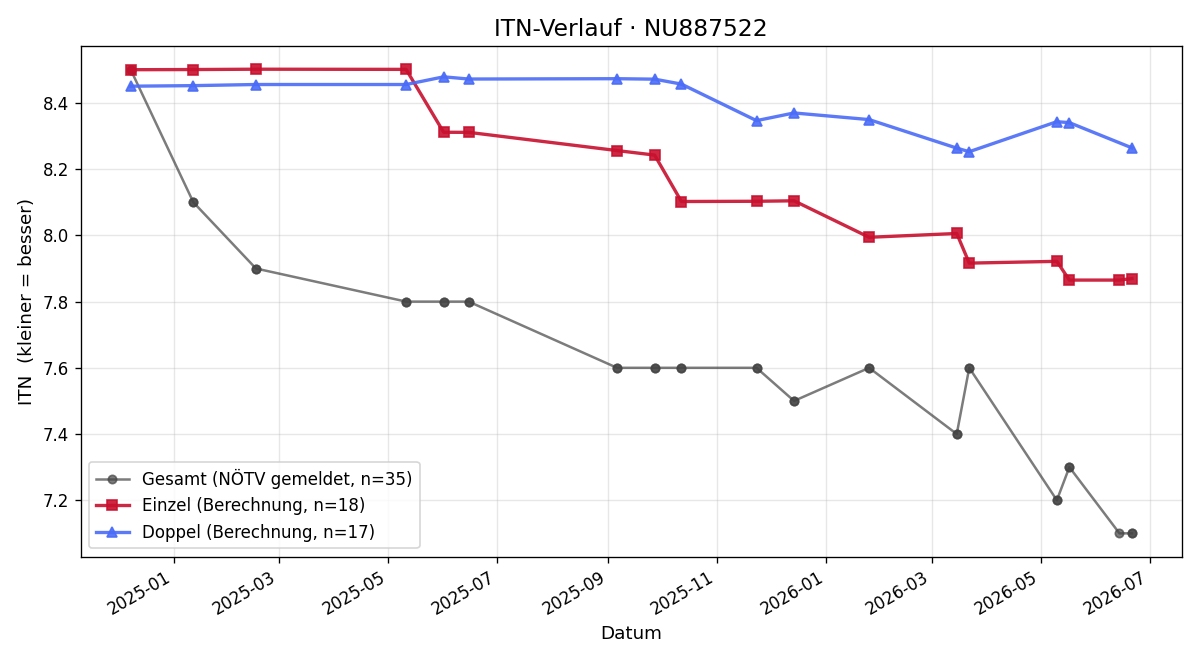 ITN-Verlauf Alexander Siegl