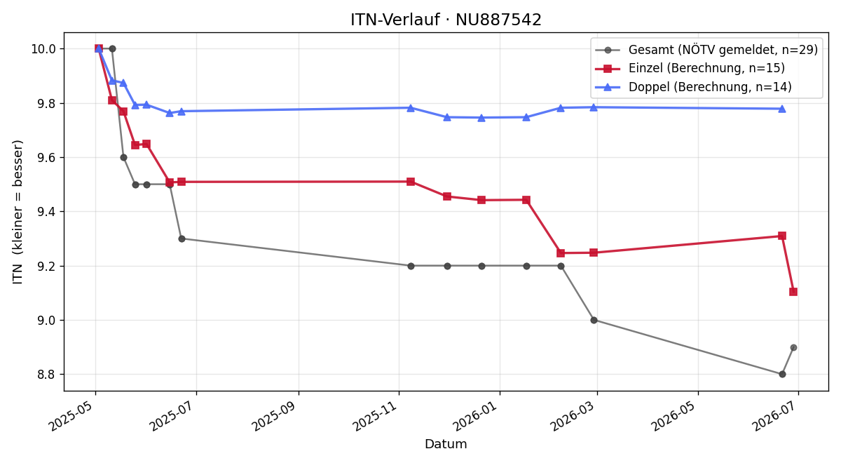 ITN-Verlauf Nick Pöllendorfer