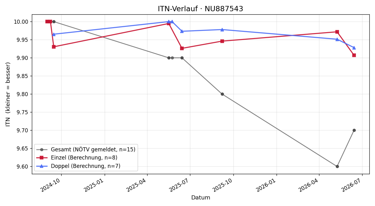 ITN-Verlauf Constantin Poeckh