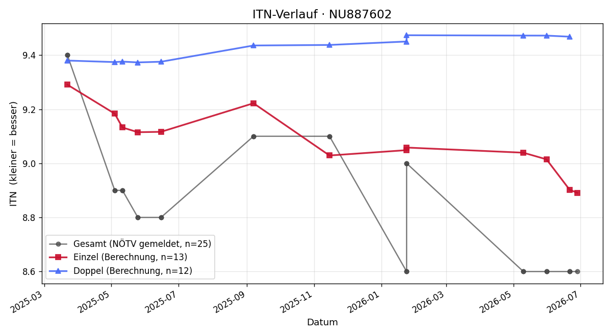 ITN-Verlauf Christopher Maier