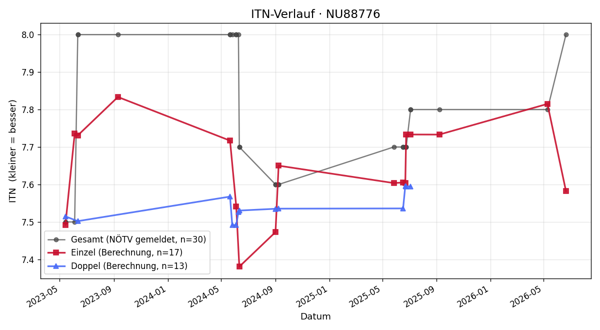 ITN-Verlauf Wodzimierz Siudek
