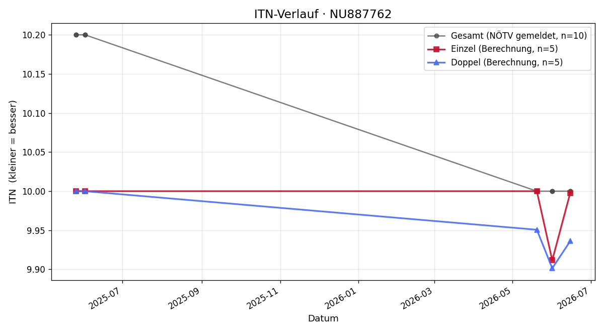 ITN-Verlauf Felix Resch