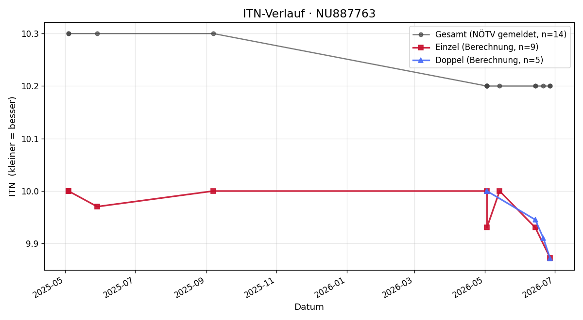 ITN-Verlauf Julian Schön
