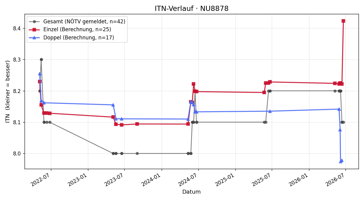ITN-Verlauf Barbara Anzberger