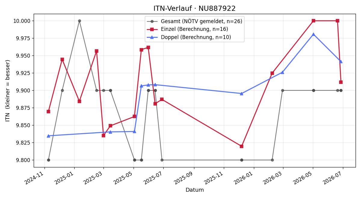 ITN-Verlauf Tugce Seremet