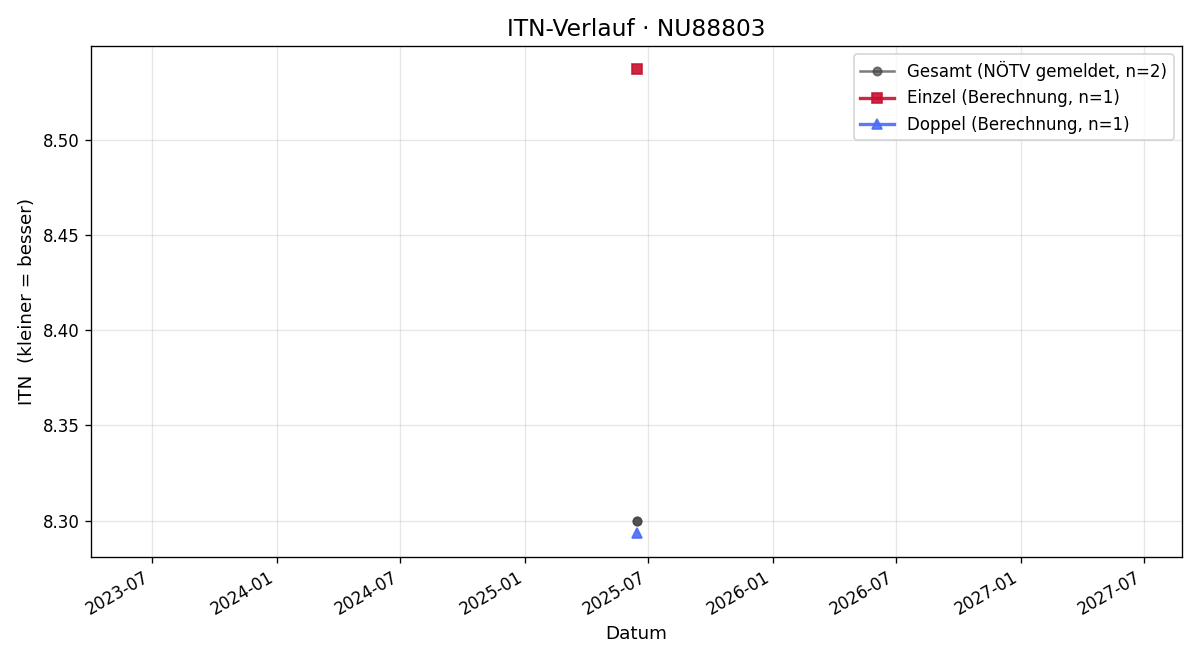 ITN-Verlauf Christian Ecker