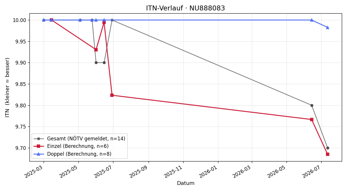 ITN-Verlauf Patrick Böhm