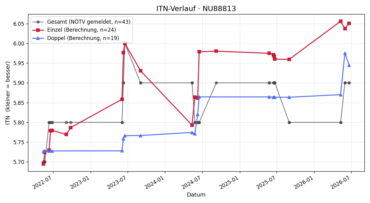 ITN-Verlauf Rene Lugauer