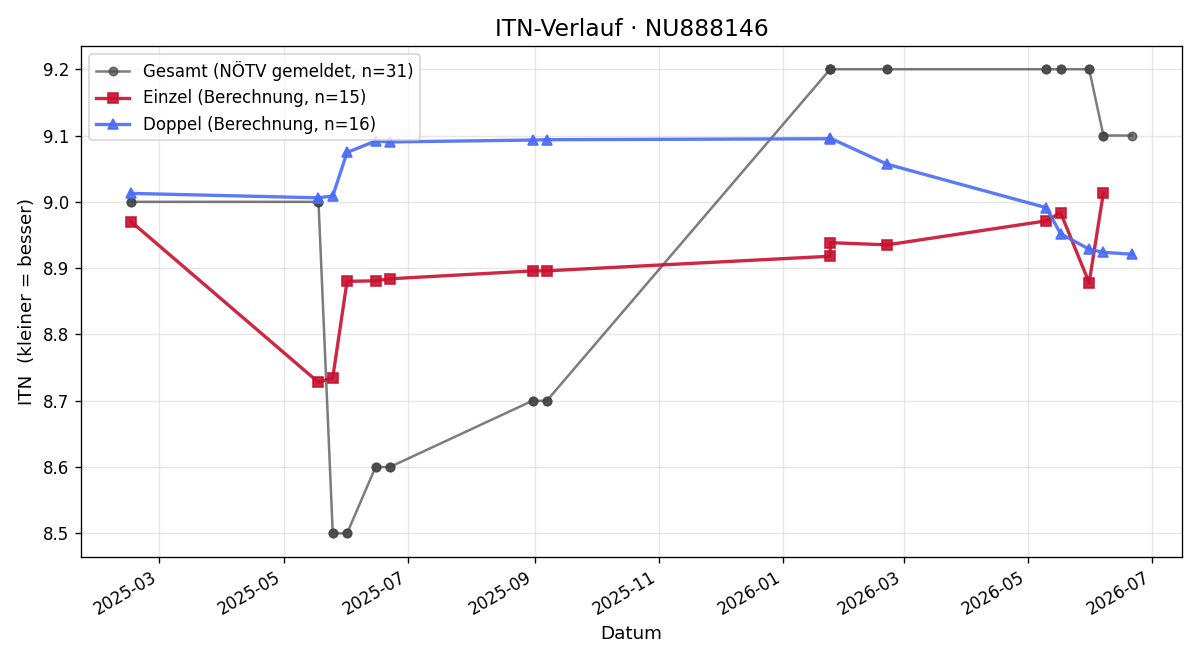 ITN-Verlauf Franz Gerhold