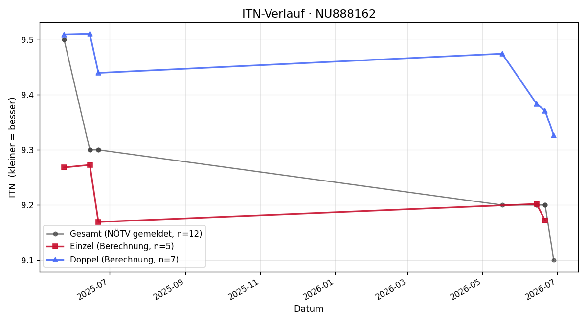 ITN-Verlauf Gerhard Hofmüller