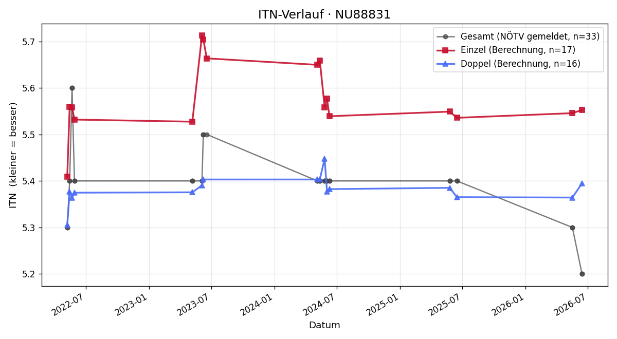 ITN-Verlauf Fabian Mauler