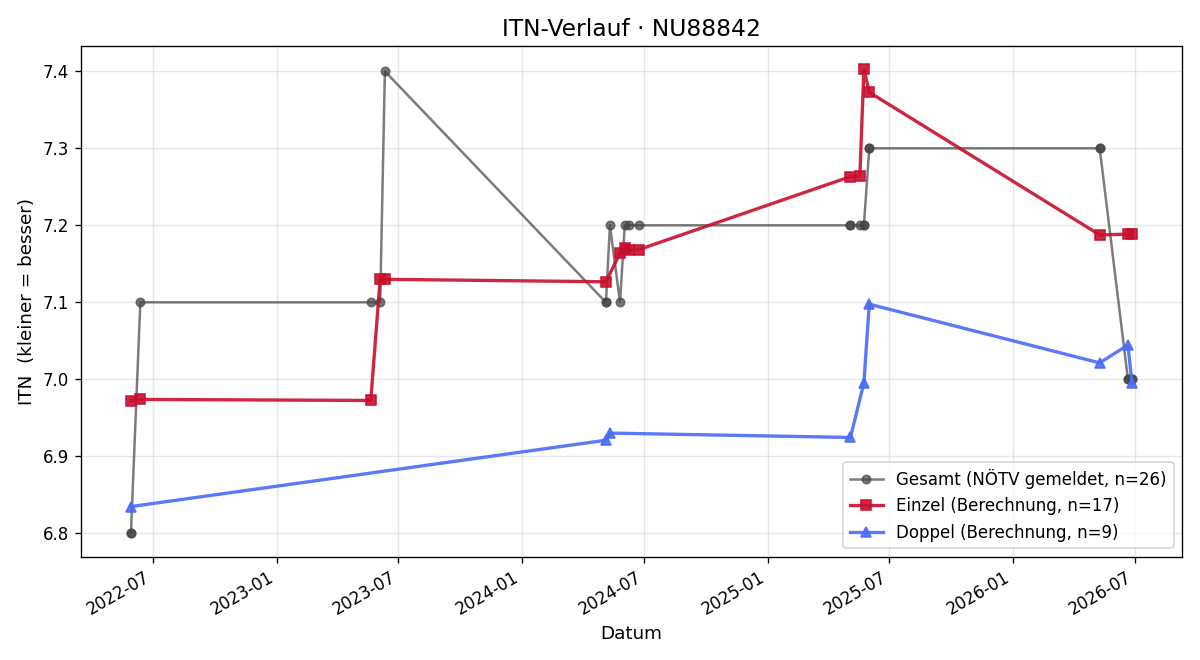 ITN-Verlauf Josef Kralovec