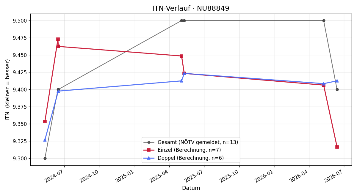 ITN-Verlauf Inge Eder